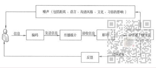 信息系統(tǒng)項(xiàng)目管理師備考筆記 項(xiàng)目溝通與干系人管理——以生物質(zhì)能資源數(shù)據(jù)庫(kù)信息系統(tǒng)為例