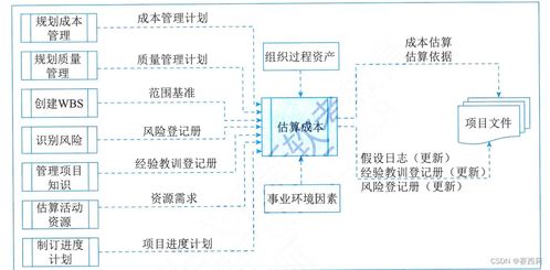 信息系統(tǒng)項(xiàng)目管理師第四版學(xué)習(xí)筆記 項(xiàng)目成本管理