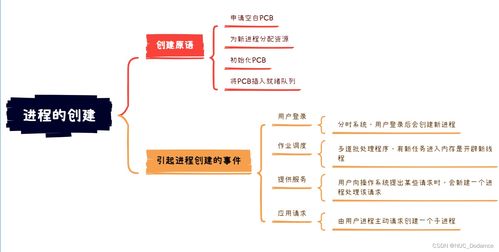 操作系統中的進程與線程 控制、原語與通信方式